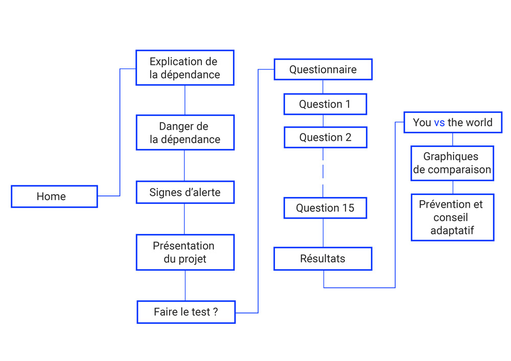 userjourney décran dance