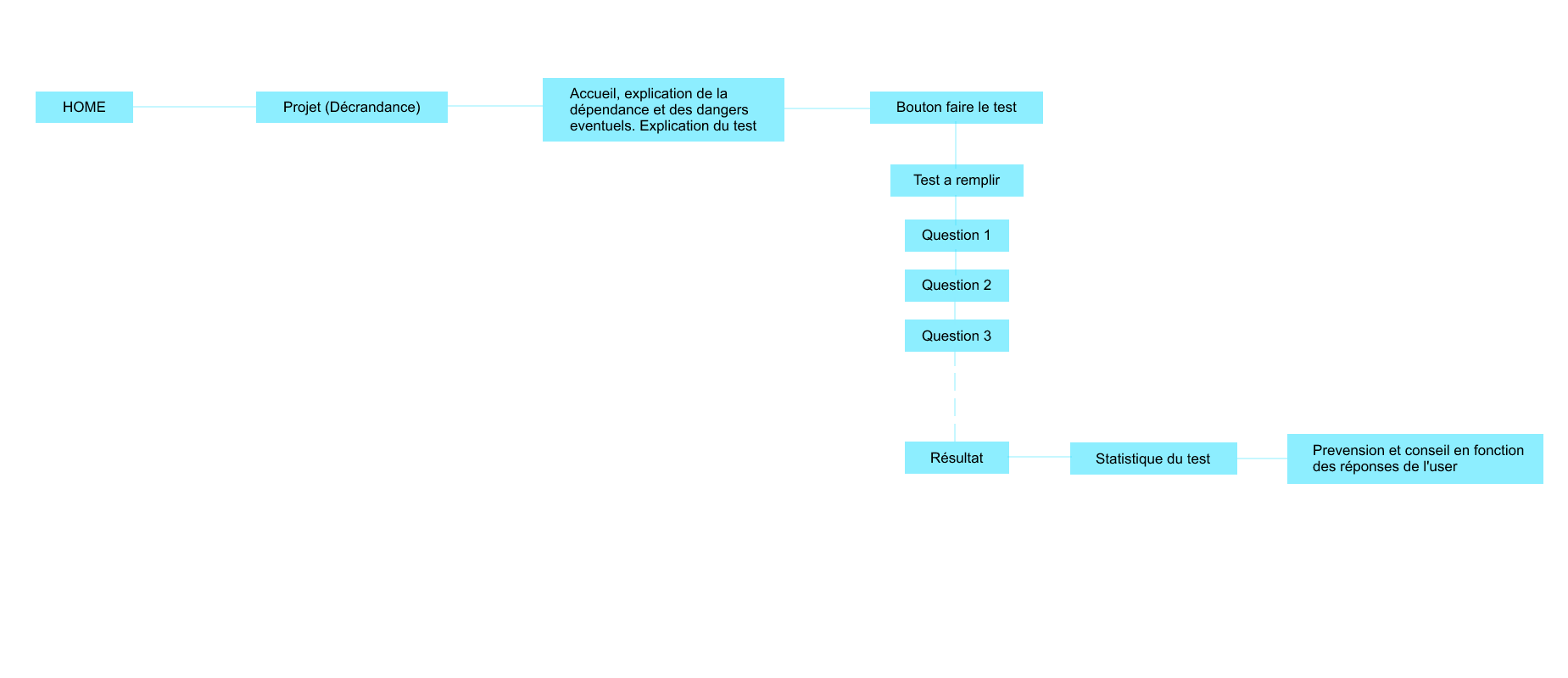 userjourney decrandance